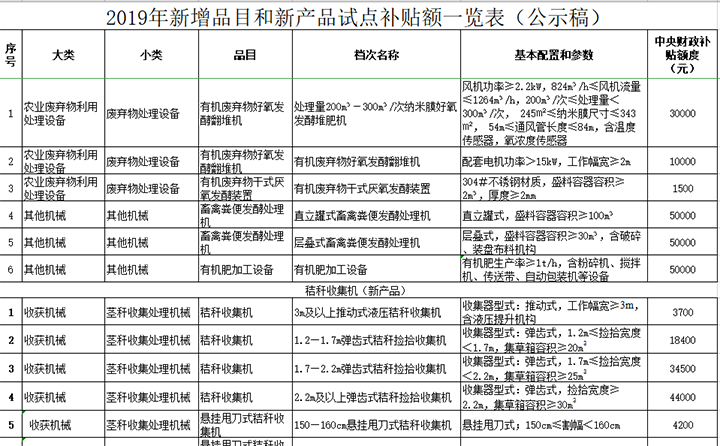 黑龍江省2019年農機補貼擬新增品目和新產(chǎn)品補貼額公示